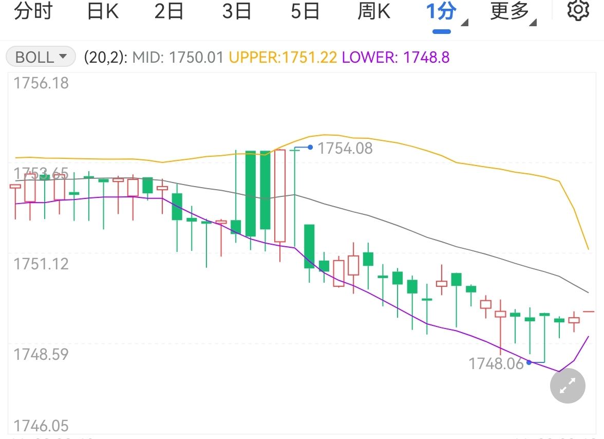 金价微调市场聚焦美联储行动