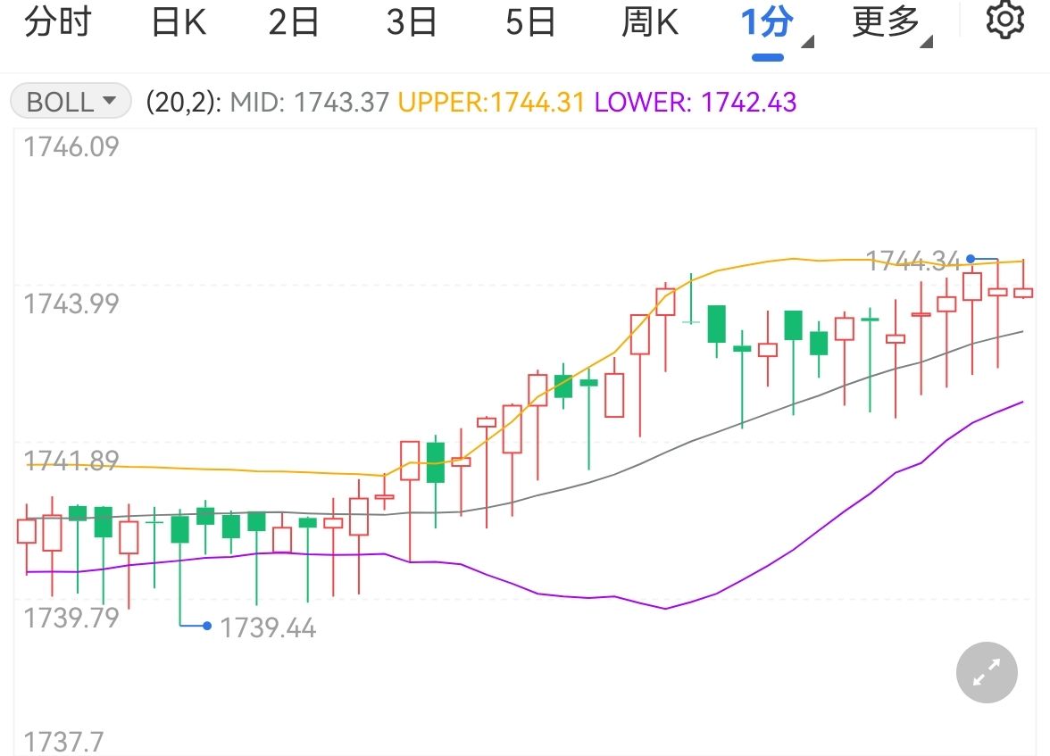 金价微调美通胀数据低于预期