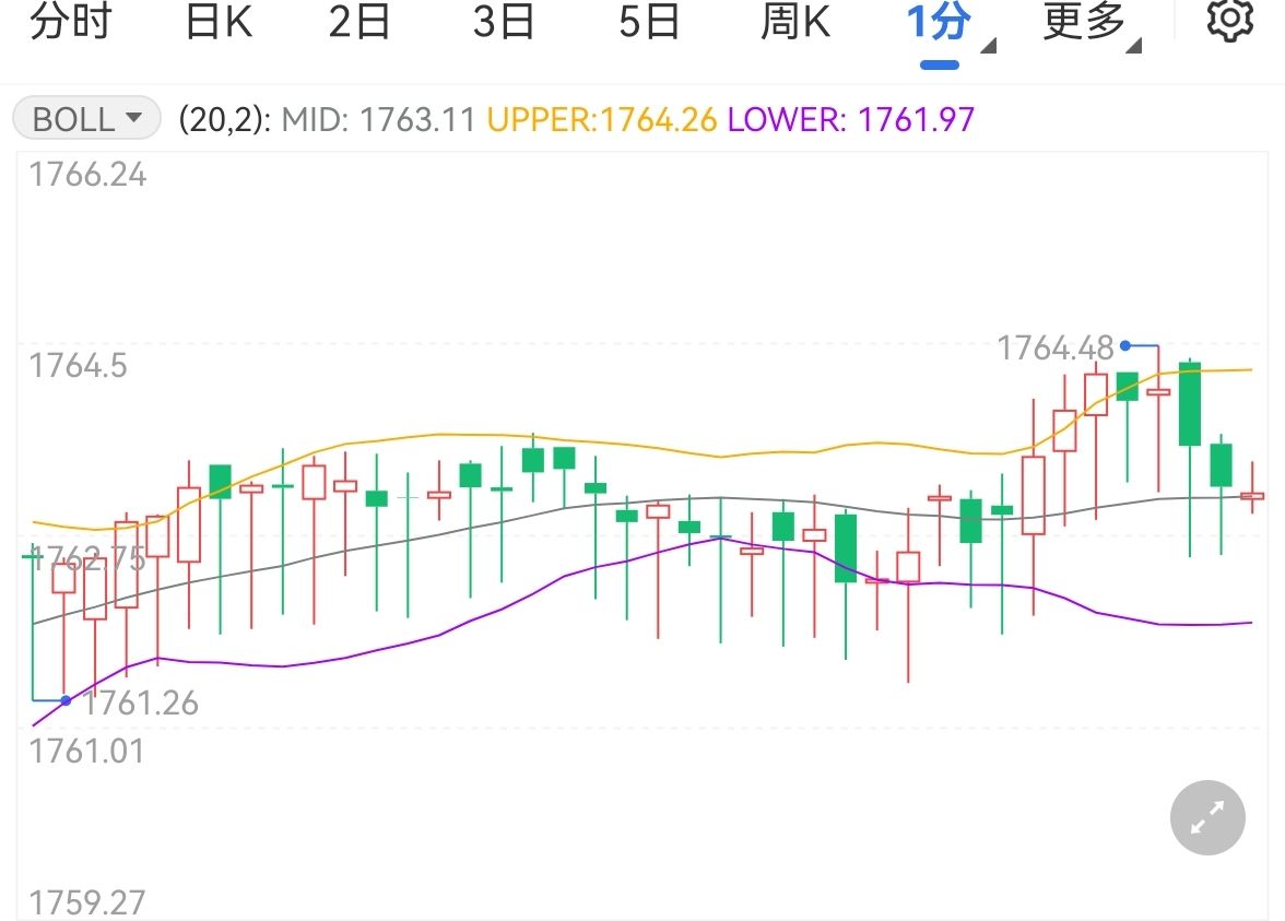 金价微涨美联储政策不明