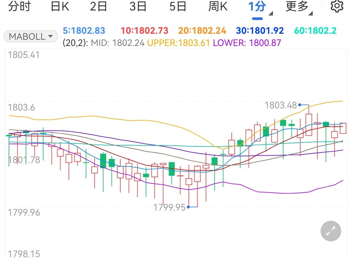 美联储加息预期仍存 国际金价维持涨势