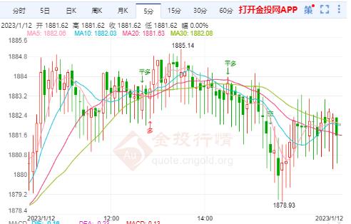 今晚美国CPI数据来袭！国际金价仍上看1897美元