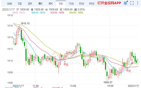 美联储将软化其鹰派立场 国际金价下行空间有限