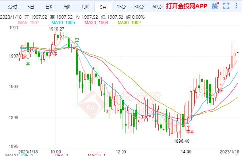 国际金价续回调 关注两大美国数据