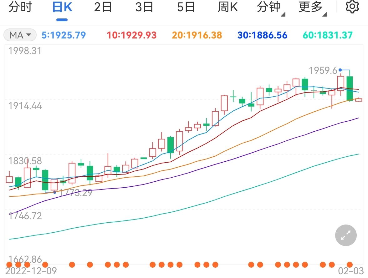 金价拉升美联储观望通胀形势