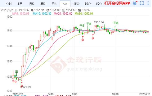 国际金价早盘探底回升