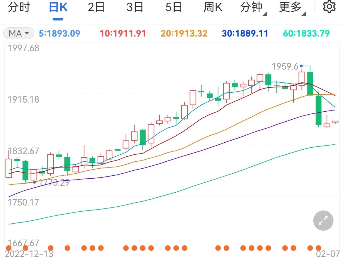 金价承压美指美债收益率齐升