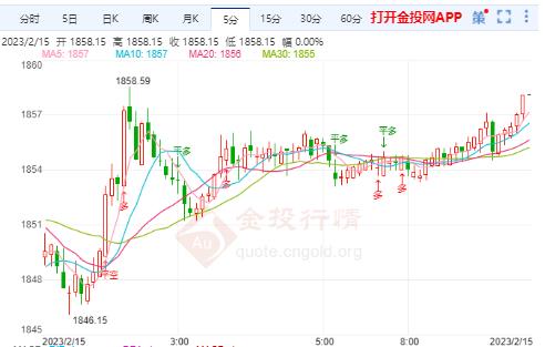 美CPI数据高于市场预期 国际黄金来回过山车