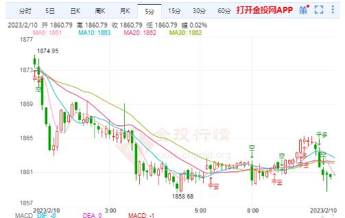 预计初请失业金人数将上调 国际黄金反弹结束