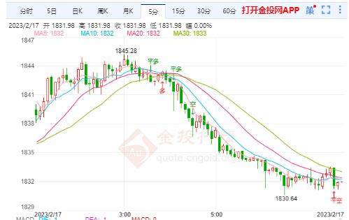 美债收益率仍存上冲动能 国际黄金慢跌向下