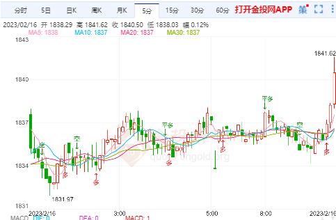 美联储需加息遏止通胀 国际金价震荡偏弱运行