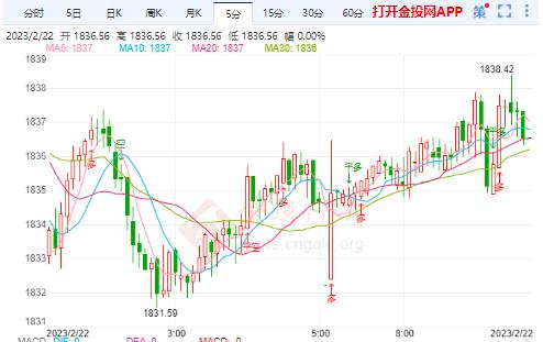 美联储通胀依然顽固 国际金价继续蓄力向上