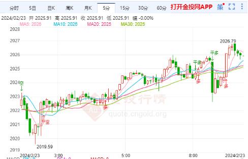 美联储重申过早降息风险 国际金价高位整理不断