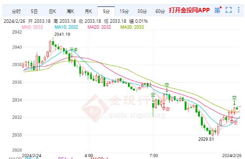 美联储加息预期或再度升温 国际金价高空看跌