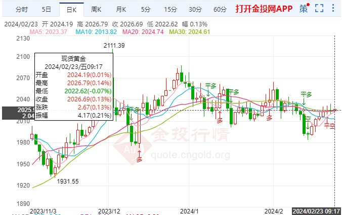 会议纪要稍显鹰派国际黄金下调