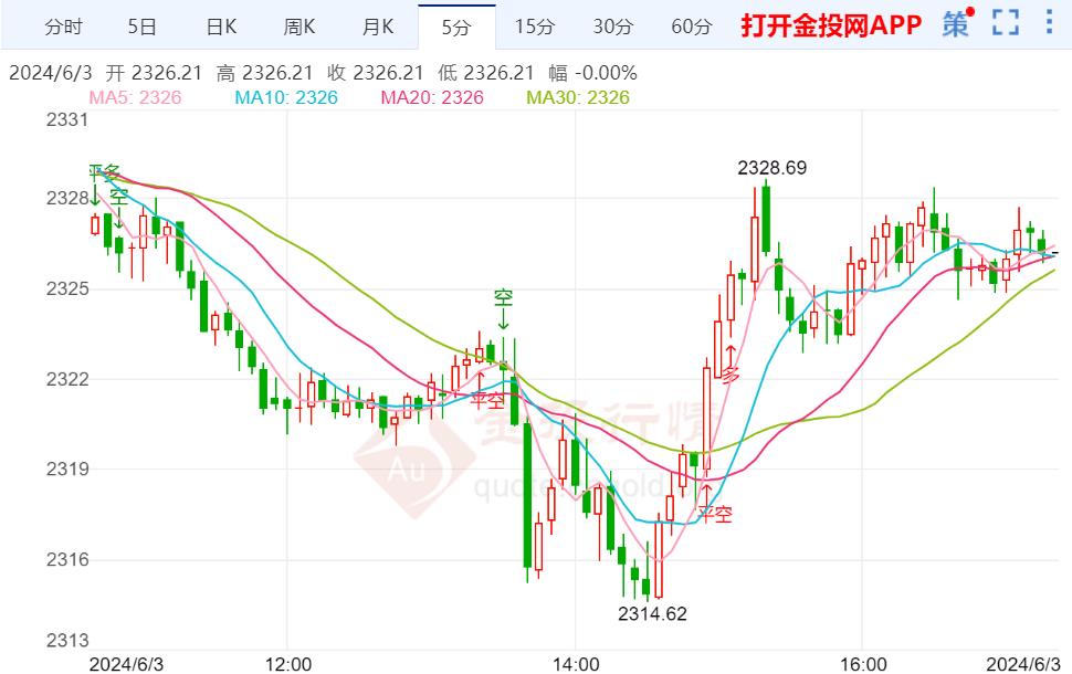 非农超级周重磅来袭 国际黄金承压震荡