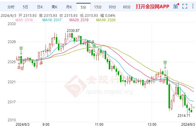 国际黄金欧盘行情一览：黄金早盘反弹弱势 PCE指数利好降息预期 