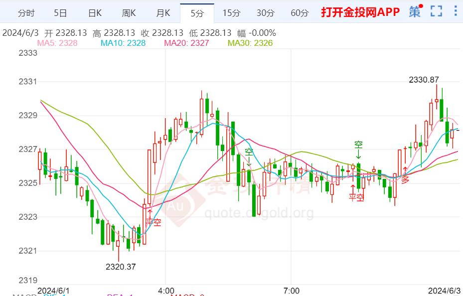 国际黄金开盘先行承压运行