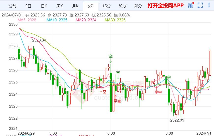 美PCE物价指数再度走低 国际黄金维持震荡走势