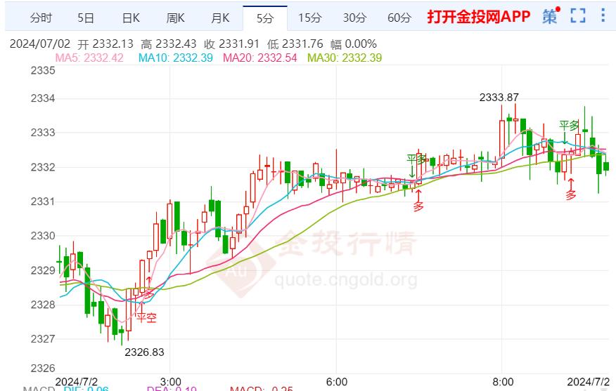 美制造业PMI低于预期 国际黄金维持震荡走势