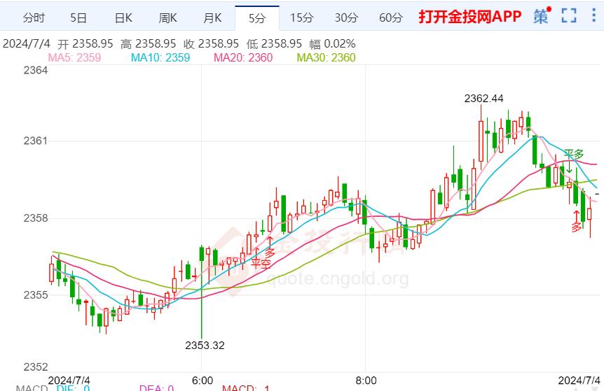 美PMI录得疲软表现 国际黄金破位上行