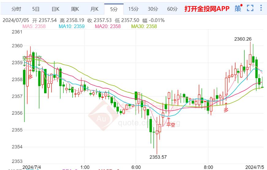 美非农就业数据公布在即 国际黄金黄金小幅震荡