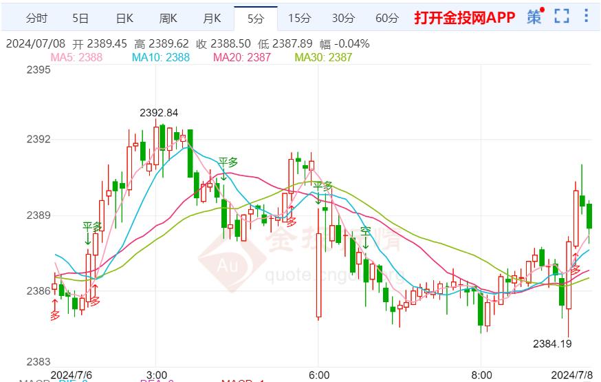 美就业数据降温 国际黄金短期看震荡