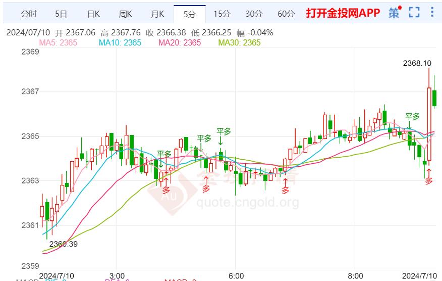 国际金价继续维持震荡为主