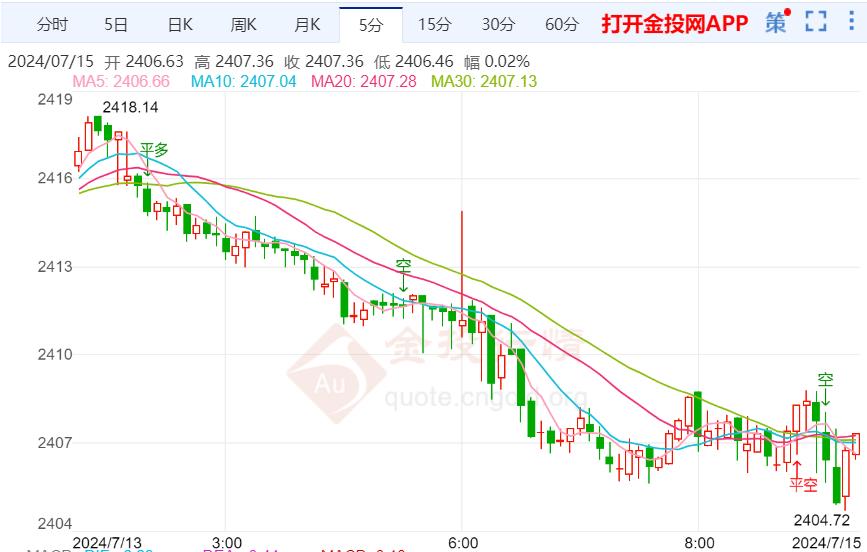 国际黄金有进一步扩张能力