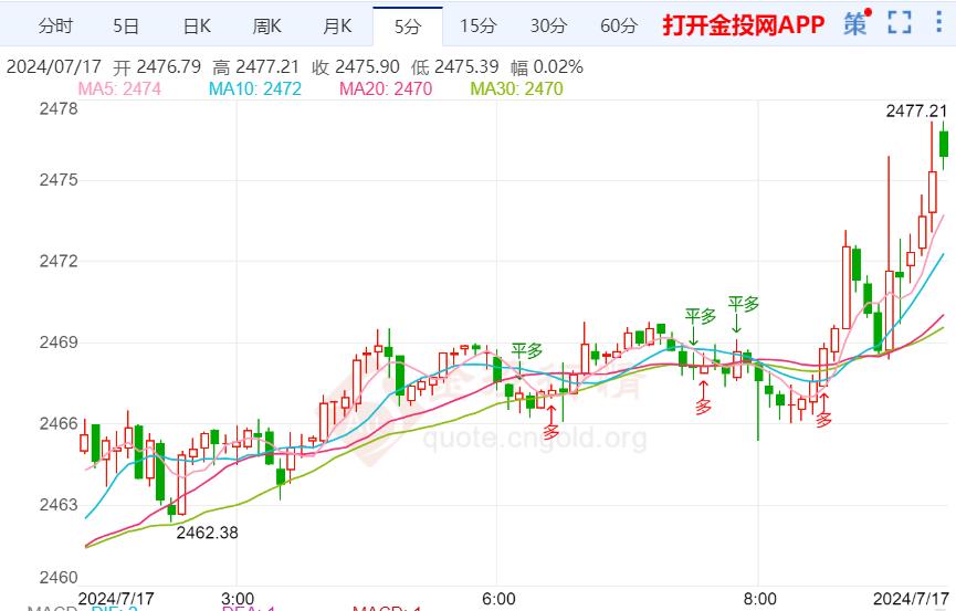 美零售销售数据高于预期 国际黄金破高惯性延续