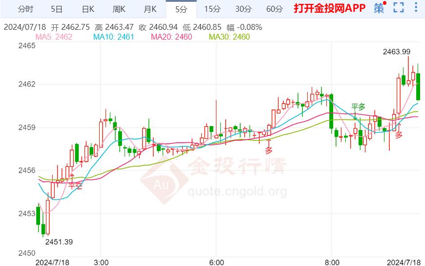 美联储降息预期持续发酵 国际黄金修正不改强势