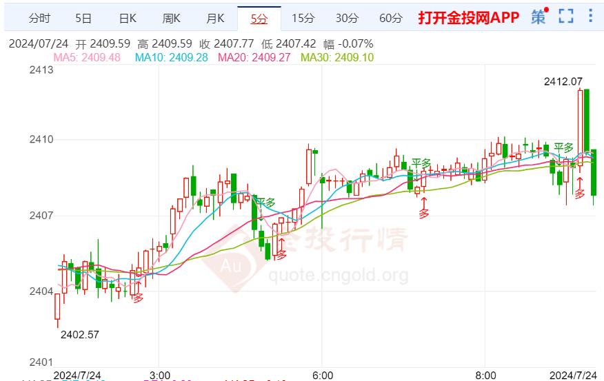 国际黄金如期返回2400上方