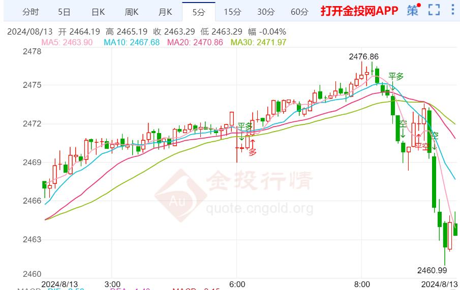 国际金价强势冲高维持多头趋势