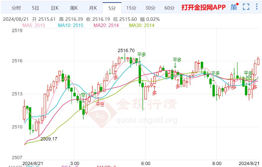 美非农数据或大幅下修 国际黄金如期破高