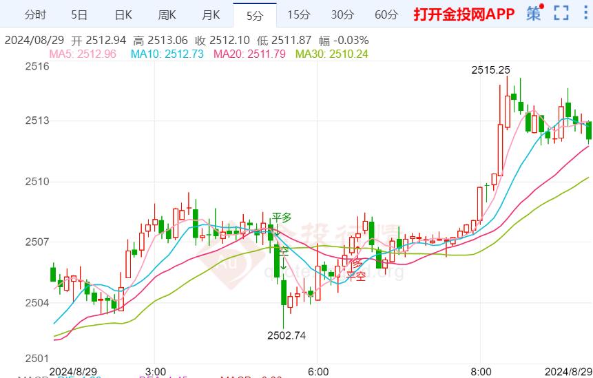 中东局势升级风险预期升温 国际黄金高位震荡