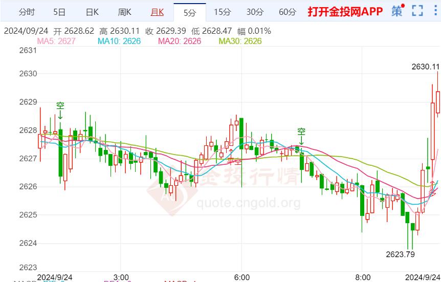 美经济数据好坏参半 国际黄金继续看涨