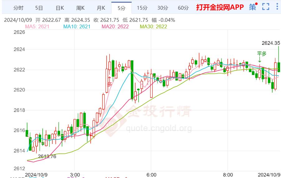 国际金价高位回落震荡走低