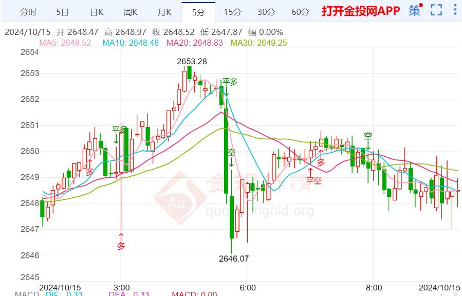 国际金价冲高回落加剧震荡