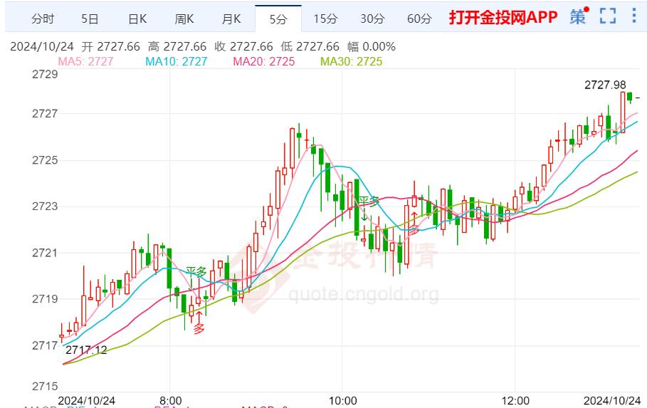 美联储通胀压力继续缓和 国际黄金后续还有承压