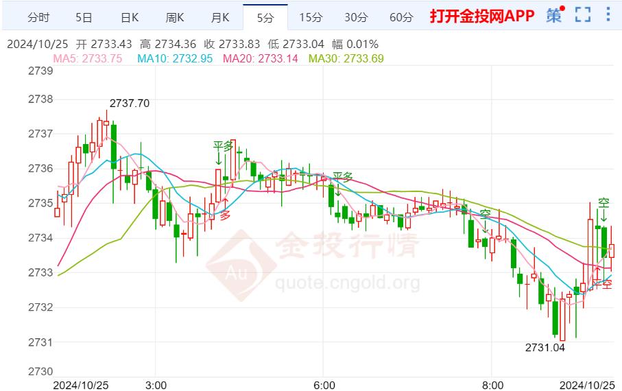 美经济高于市场预期 国际金价冲高回落加剧震荡