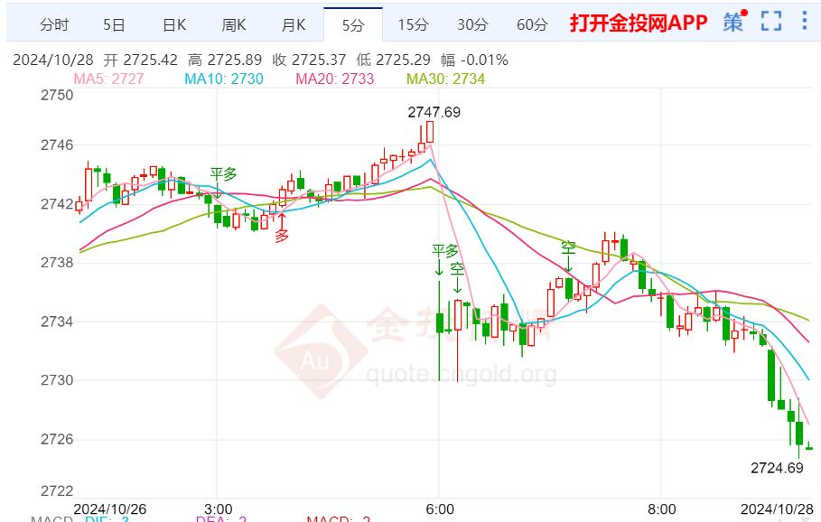 国际金价维持震荡调整待走强